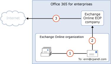 Route Internet-bound messages from Exchange Online through your on-premises organization (Centralized mail transport enabled) The following steps and diagram illustrate the outbound message path for