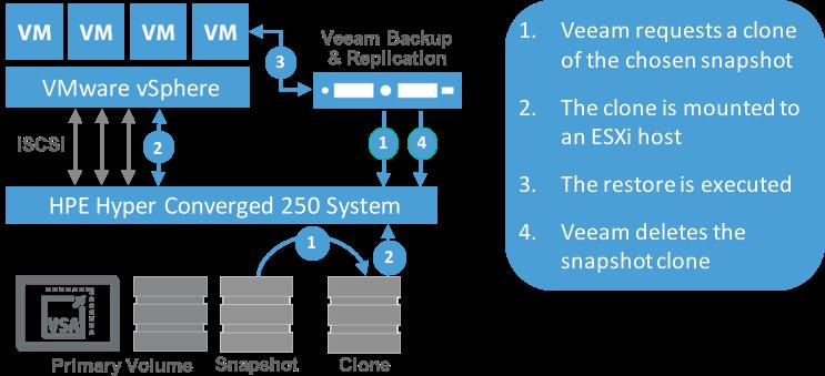 Veeam integration with the HPE HC 250 System Veeam integrates with the HC 250 storage snapshot technology to create Veeam Explorer for Storage Snapshots and Veeam Backup from Storage Snapshots.