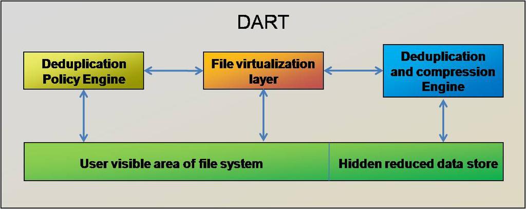 Architecture Figure 2 is a block diagram representation of the Celerra Data Deduplication software architecture within the data access in real time (DART) operating system.