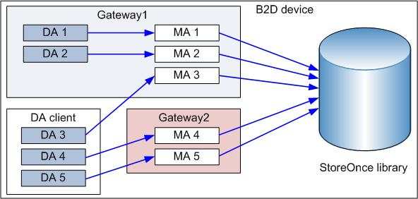 The Session Manager dynamically starts five Media Agents based on the above configuration. Since there are two gateways involved, the five Media Agents are distributed between the two gateways.
