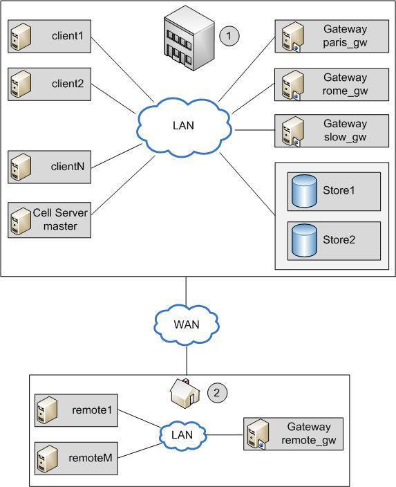 Figure 7: Deployment example within a central office/ remote office environment Item Description 1 Central office. This LAN is located in the central office.