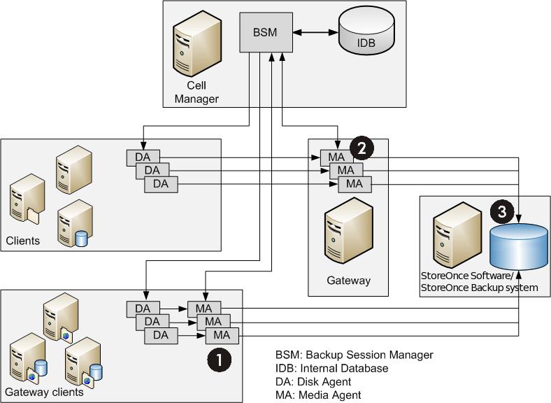 How deduplication integrates with Data Protector Data Protector supports various deduplication setups: Source-side deduplication - data is deduplicated at the source (the backed up system).