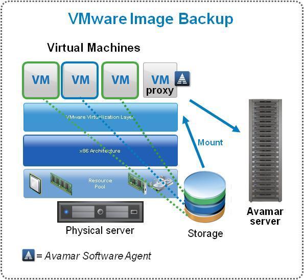 VMware Image Backup Integrated with VMware vstorage API Deduplication within and across VMDK files Change-block-tracking minimizes recovery time Load-balancing across proxy virtual machines Avamar