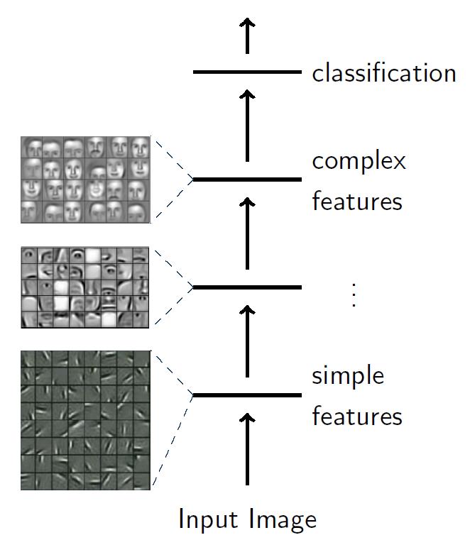 Deep Learning: Basic Concept Idea: learn hierarchical features from data, from simple features to complex features Deep Learning can also be performed with other frameworks, e.g. Deep Gaussian Processes So what changed towards classical NN?