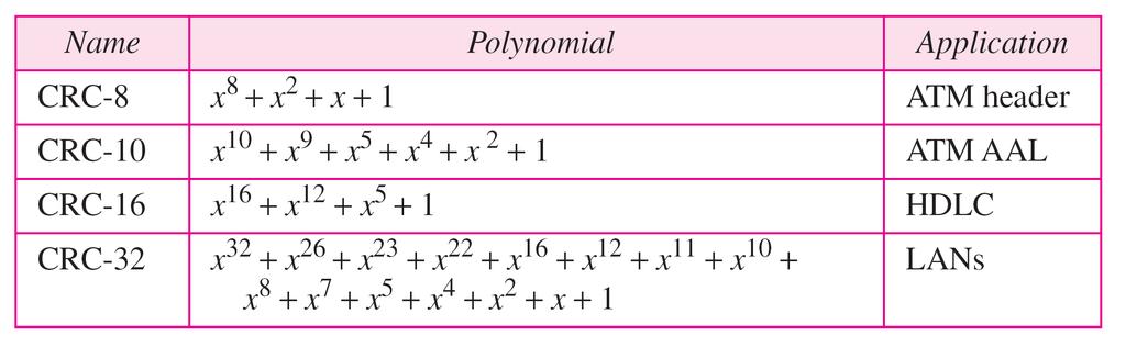 Standard Polynomials Standard polynomials Other Cyclic Codes One of the most
