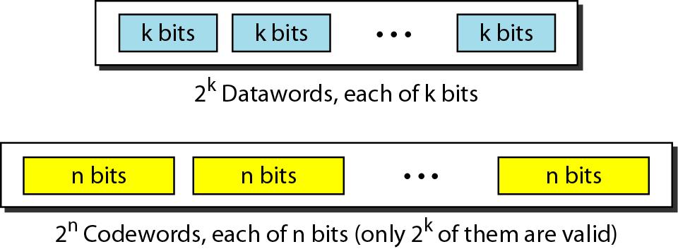 We divide our message into blocks, each of k bits, called datawords. We add r redundant bits to each block to make the length n = k + r.