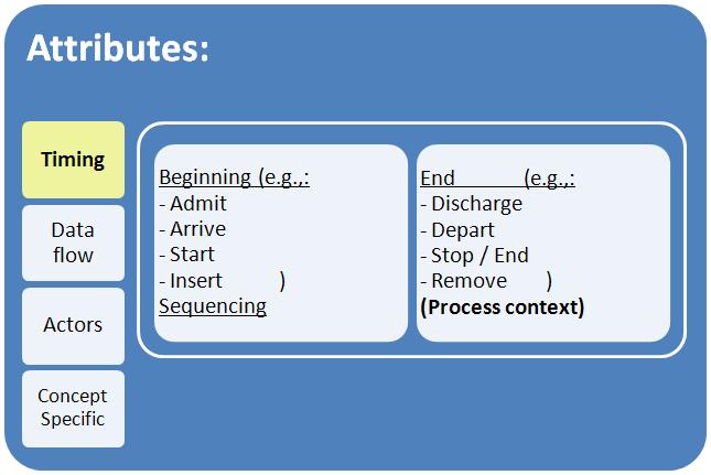 Attributes QDM Element attributes include four basic categories: timing, actor, data flow, and conceptspecific. Greater detail is provided in Figures 4, 5, 6, and 7.