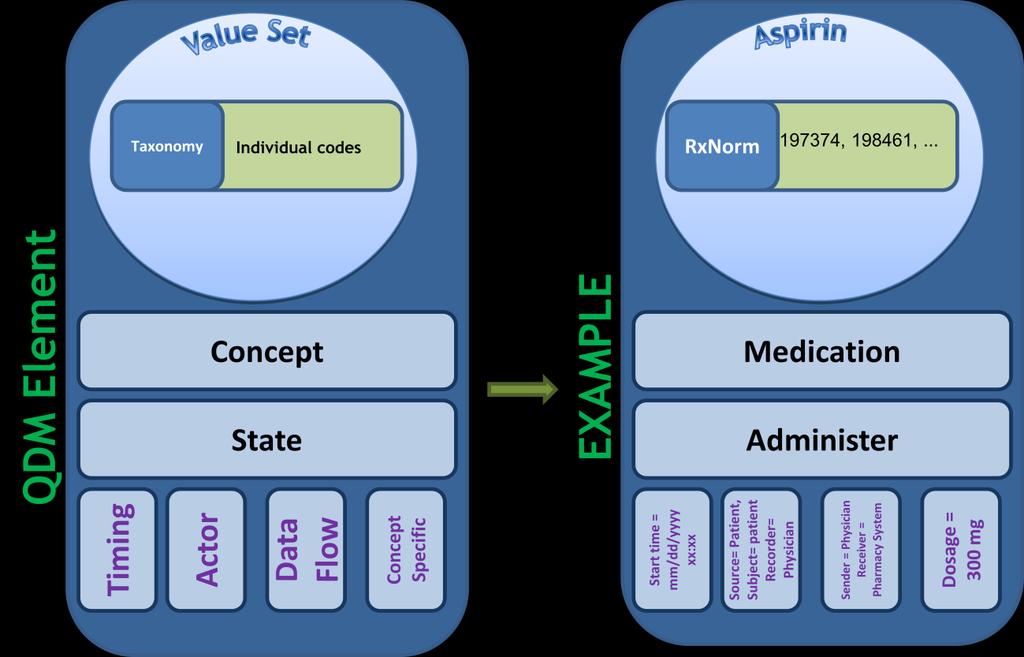 has an instance (or specific use), which in turn is defined by a value set. Value sets may be individual or comprised of child value sets. An example of child value sets is provided in Figure 3.
