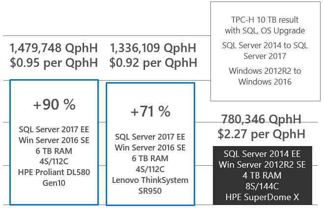 running SQL 2017, both SQL Server 2017 configurations outstripped the SQL Server 2014 configuration in terms of performance. Also QphH cost dropped by nearly two-thirds (0.93 and 0.95$ vs 2.