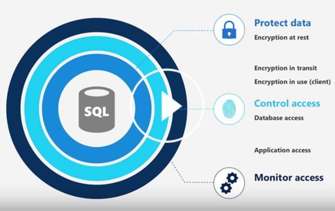 Appendix A: SQL Server 2017, Most Secure Server Ever SQL Server Security is built in layers, using the principle of defense indepth.