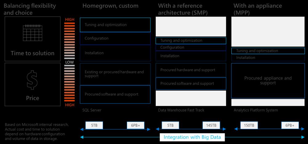 Azure SQL Data Warehouse is a hosted cloud MPP solution for larger data warehouses. It can quickly grow or shrink storage and compute as needed.