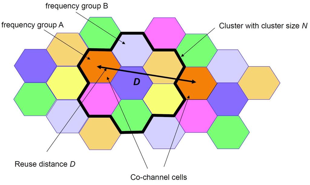 Frequency Reuse Cluster: Each cell uses totally the different set of channels with the others in the same cluster Reuse distance: Minimum distance