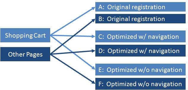 To understand which optimization worked best, we also had to understand how different channels behaved.