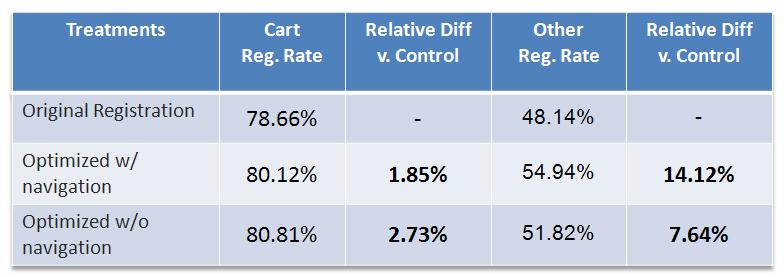 Results: What you need to understand: One optimized treatment outperformed the control by 14%.