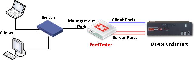 Connecting to FortiTester The following figure shows a basic FortiTester device connection topology. Figure 1: Connecting to FortiTester A FortiTester appliance has multiple network ports.