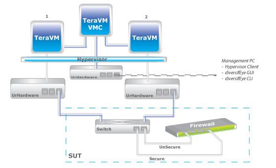 As already mentioned TeraVM is equally used as a virtualized test solution to test entities in the cloud, as well as testing physical environments.
