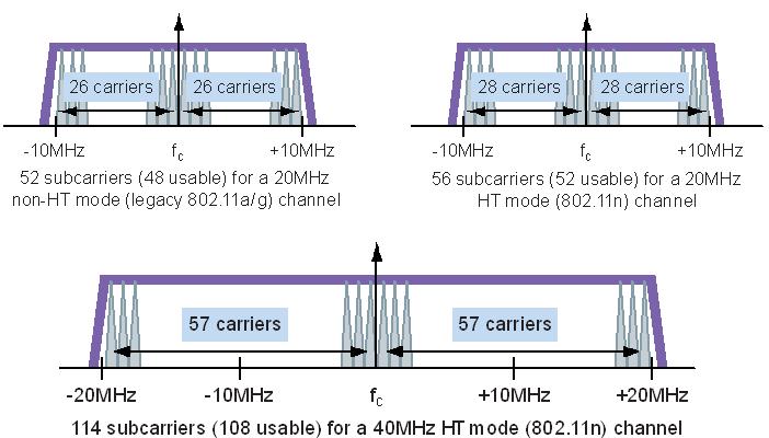 More Subcarriers Available in 802.11n with 40MHz Channels Forward Error Correction (FEC) 40MHz Channels in the 2.
