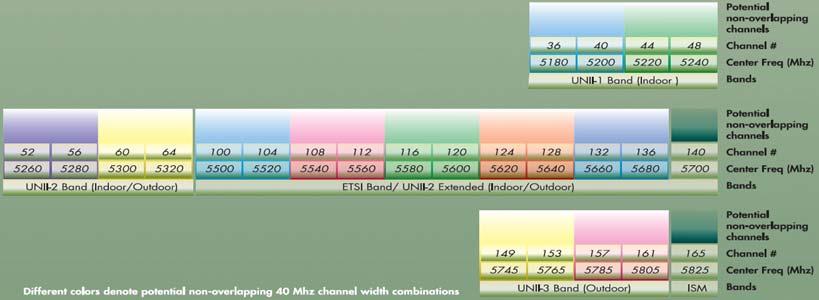 40MHz Channels in