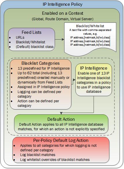 IP Address Intelligence in the Network Firewall Figure 2: IP Intelligence Policy container and included elements Task list Downloading the IP address intelligence database Downloading the IP address