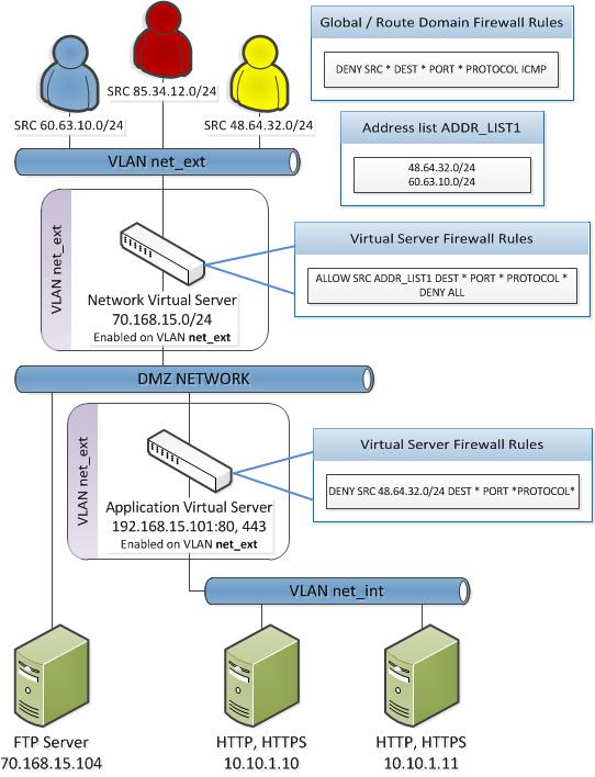 Deploying the BIG-IP Network Firewall in ADC Mode Configuration settings for IPv6 pools and ADC mode In a standard configuration, IPv6 pools work with either ADC mode or Firewall mode without any
