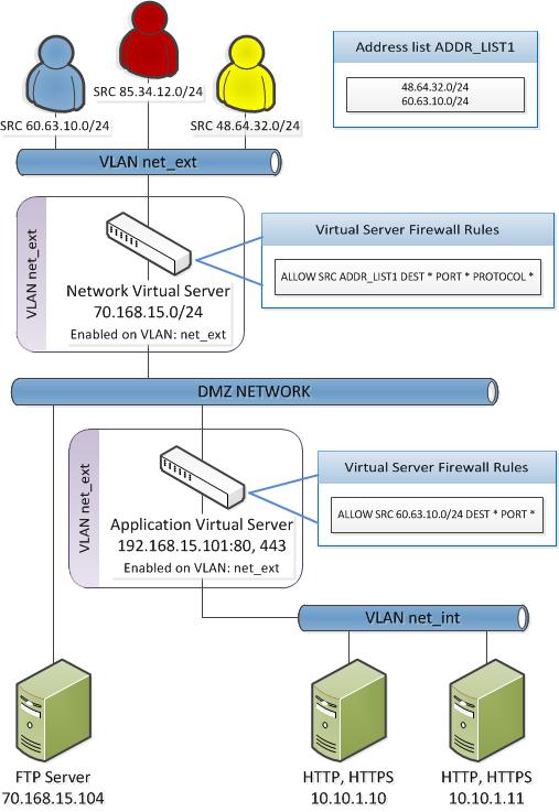 Deploying the BIG-IP Network Firewall in Firewall Mode Configuring the Network Firewall to drop or reject traffic that is not specifically allowed You can configure the BIG-IP Network Firewall to