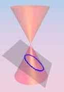 If the plne cuts cler through one nppe nd is perpendiculr to the xis of the cone the conic is clled circle nd n ellipse if it s not