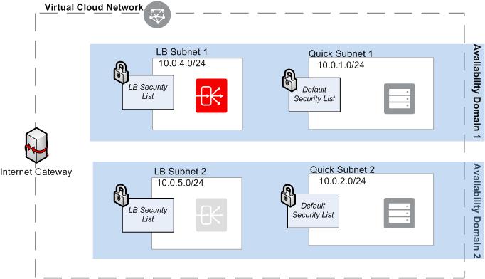 CHAPTER 8 Getting Started with Load Balancing Subnet (2 of 2): Select LB Subnet 2. The second subnet must be in a different availability domain than the first subnet you chose. 4. Click Create.