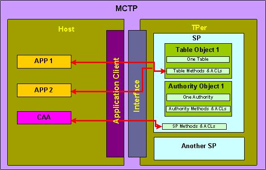 Core Architecture SP = Security Provider MCTP =