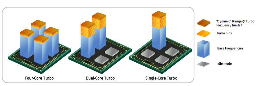 The incremental approach: multi-core Several processors on