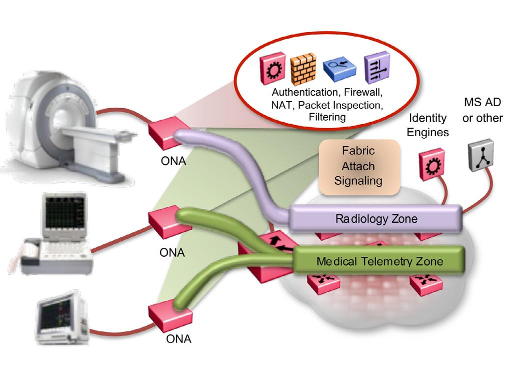 Open Networking Adapter (ONA) Avaya Open Networking Adapter is a cost-effective, high performance intelligent edge platform linking the Fabric with the healthcare devices and providing the necessary