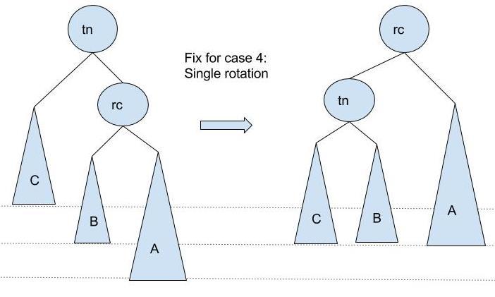 Balancing by Single Rotation Case 4 // rotate AVL tree single rotation // solution for Case 4: Insertion into right subtree of the rightchild of thisnode // performs rotation and returns new root