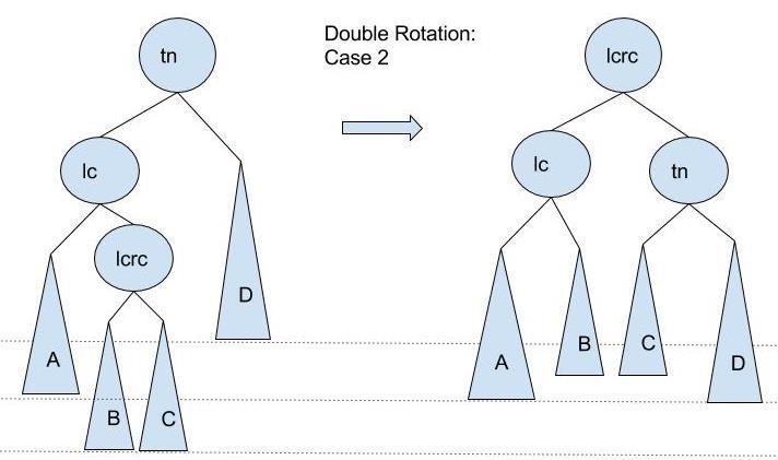 Double rotate with left child: Case 2 // rotate AVL tree single rotation // solution for Case 2: // performs double rotation and returns new root of