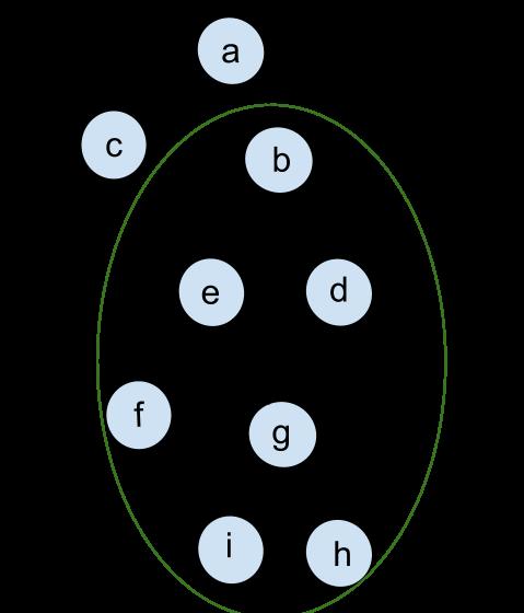 Binary tree Vertices, aka nodes = {a, b, c, d, e, f, g, h, i} Root = a Left subtree = {c} Right subtree ={b, d, e, f,