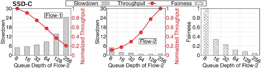 MQSim Multi-Queue Model Inter-flow interference exists in many state-of-the-art SSDs Slowdown Slowdown Flow 1 Flow 1