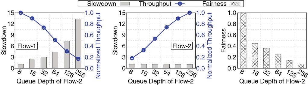 Throughput Fairness Real SSD Flow 2 Queue Depth Flow 2 Queue Depth Flow 2 Queue Depth Norm.