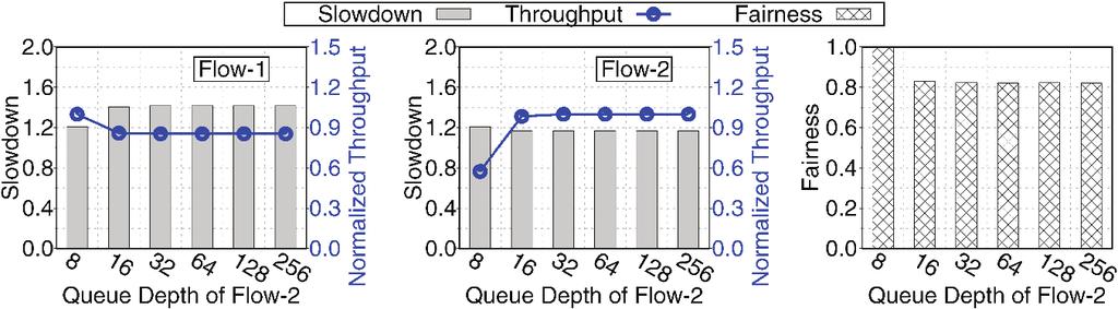 MQSim Multi-Queue Model Some SSDs have mechanisms to control inter-flow interference Slowdown Flow 1 Flow 2 Norm.