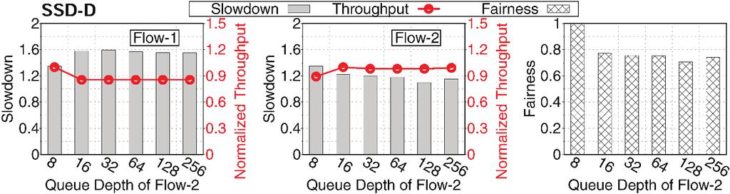 Throughput Fairness Real SSD Flow 2 Queue Depth Flow 2 Queue Depth Flow 2 Queue Depth Slowdown Flow 1 Norm.
