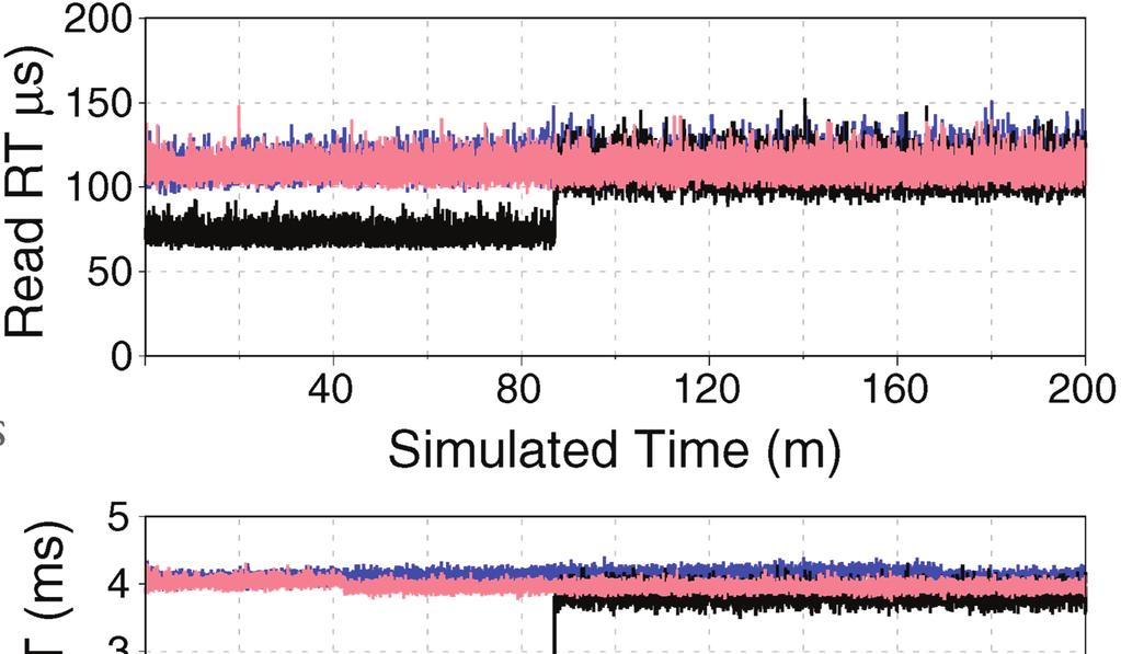 Capturing Steady-State Behavior with MQSim MQSim includes an efficient SSD preconditioning mechanism Very fast: does not need to execute actual requests Can be disabled to simulate fresh,