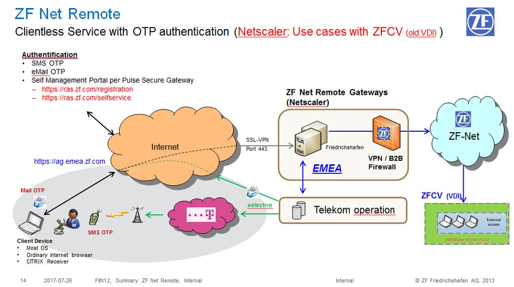 After that the user can log on to the "ZF Net Remote Clientless Virtual Access" portal through a secure log-in process to establish a connection to their virtual desktops or applications.