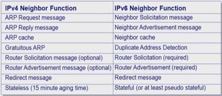 The Neighbor Advertisement message It is ICMPv6 informational message type 136, and through it the neighbor solicitation response to.