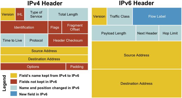 Protocol Header Comparison IPv4 contains 10 basic header fields, while IPv6 has 6 basic header fields IPv6 header size is 40 octets compared to 20 octets (but variable) for IPv4
