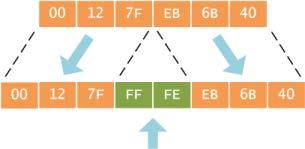 EUI-64 RFC 2373 Conversion process is two steps 1.