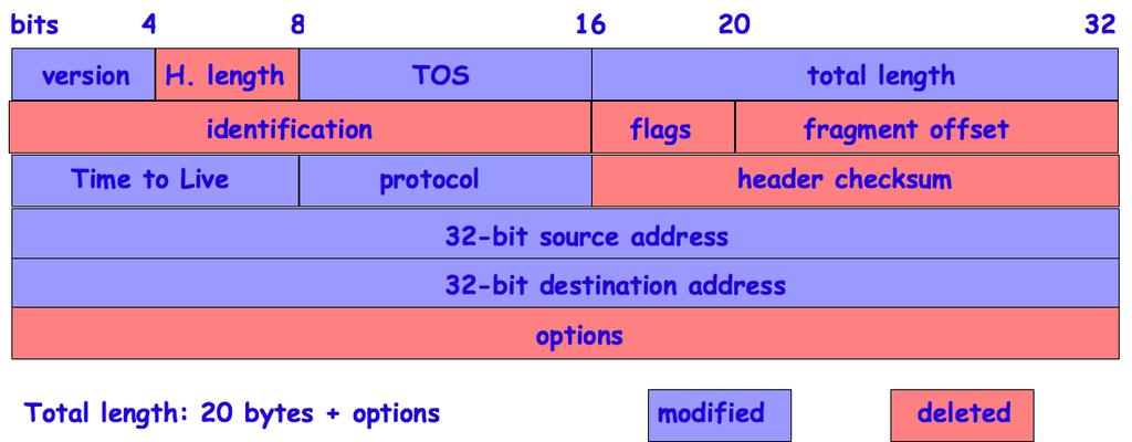 Headers 3 V6 (40 bytes) Ver(4) Class (8) Flow Label (20) Payload Length (16) Next Header (8) Hop Limit (8) Source Address (128) Destination Address (128) V4 (20+ bytes) Ver(4) IHL(4) DSCP (8) Total