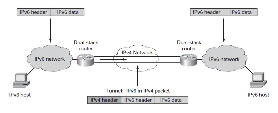 IPv6 in an IPv4 world: tunnelling 45 Image from [CiscoIPv6ABC] IPv6 in an IPv4 world: solutions 46 6to4 Tunnel (without explicit setup) (RFC 3056) Use of 2002:V4ADDR::/48 networks V4ADDR is the IPv4