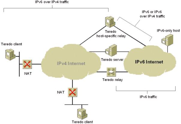 IPv6 in an IPv4 world: Teredo 51 Image from Microsoft Technet article IPv6 in an