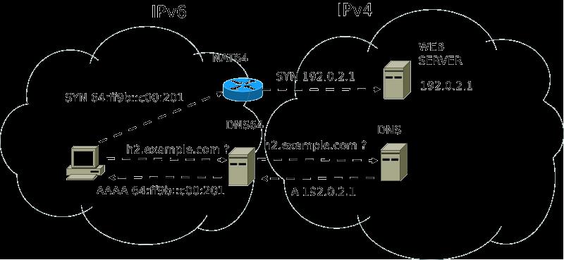 IPv4óIPv6, including ICMP Addresses translations are defined as per RFC 6052) NAT64