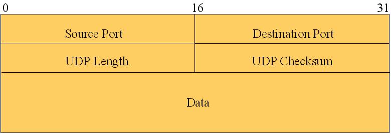 UDP The User Datagram Protocol (UDP) (RFC 768) Used to deliver short messages over IP Unreliable, connectionless protocol Can be used with