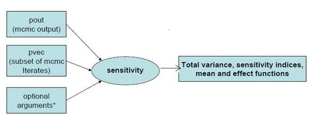 Variance based Sensitivity analysis Sensitivity Analysis : Sensitivity analysis is the study of how the variation ( uncertainty) in the output of a mathematical model can be apportioned,