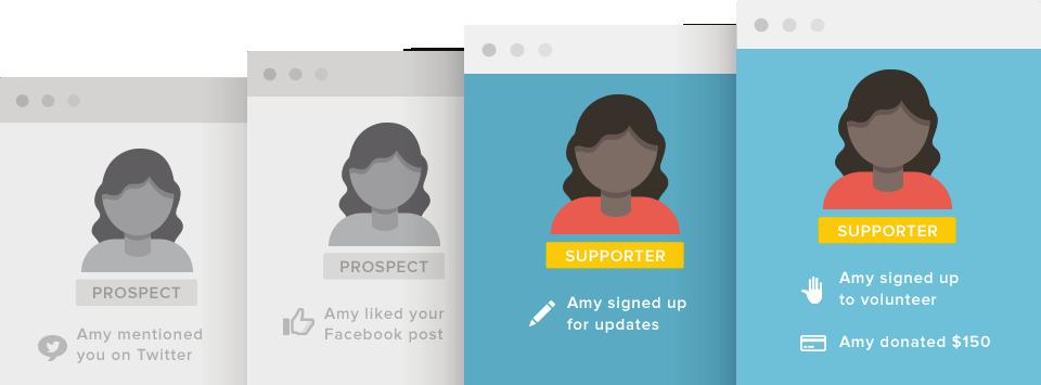 SUPPORTERS Turn prospects into your biggest supporters Track supporters & prospects and move them up the ladder of engagement PUBLIC PROFILES Supporters get their own public profile page showing all
