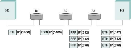 Fragmentation: Example Network Ethernet R1 and FDDI R2 No fragmentation needed Why is that?